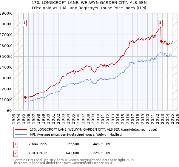 170, LONGCROFT LANE, WELWYN GARDEN CITY, AL8 6EN: Price paid vs HM Land Registry's House Price Index