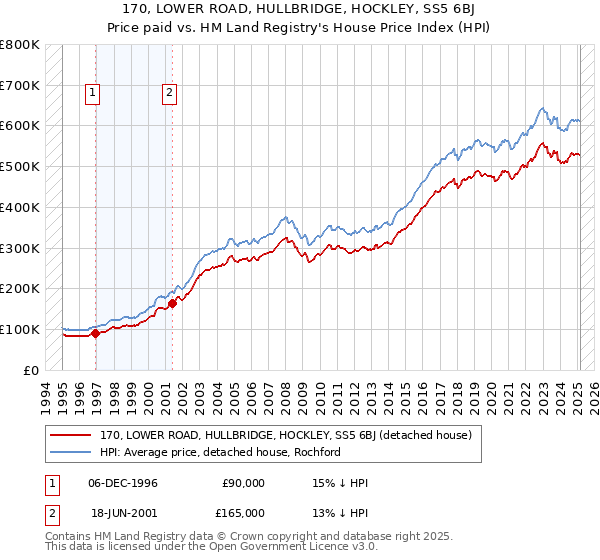 170, LOWER ROAD, HULLBRIDGE, HOCKLEY, SS5 6BJ: Price paid vs HM Land Registry's House Price Index