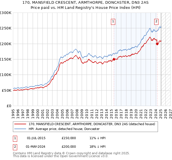170, MANSFIELD CRESCENT, ARMTHORPE, DONCASTER, DN3 2AS: Price paid vs HM Land Registry's House Price Index