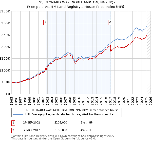 170, REYNARD WAY, NORTHAMPTON, NN2 8QY: Price paid vs HM Land Registry's House Price Index
