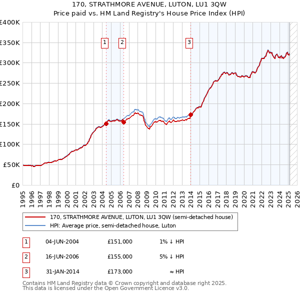 170, STRATHMORE AVENUE, LUTON, LU1 3QW: Price paid vs HM Land Registry's House Price Index