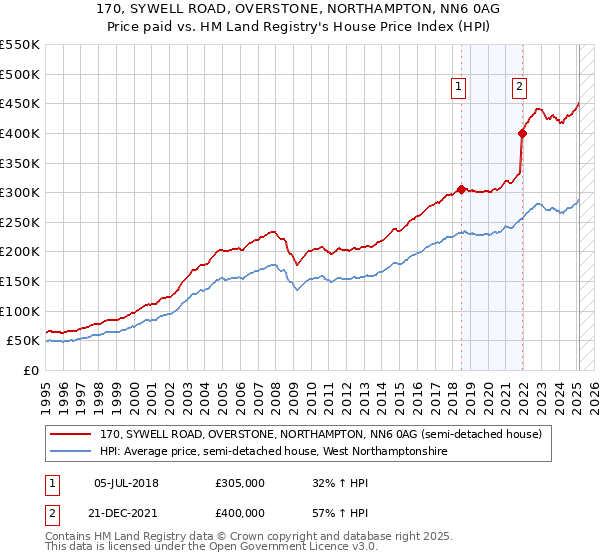 170, SYWELL ROAD, OVERSTONE, NORTHAMPTON, NN6 0AG: Price paid vs HM Land Registry's House Price Index