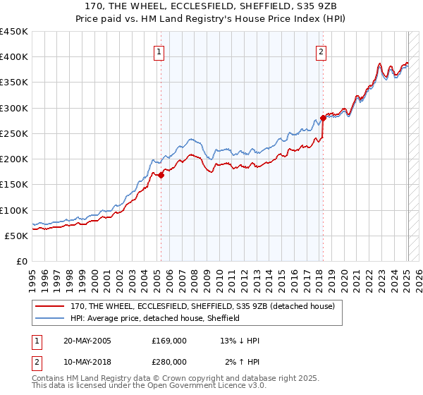 170, THE WHEEL, ECCLESFIELD, SHEFFIELD, S35 9ZB: Price paid vs HM Land Registry's House Price Index