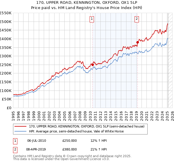 170, UPPER ROAD, KENNINGTON, OXFORD, OX1 5LP: Price paid vs HM Land Registry's House Price Index
