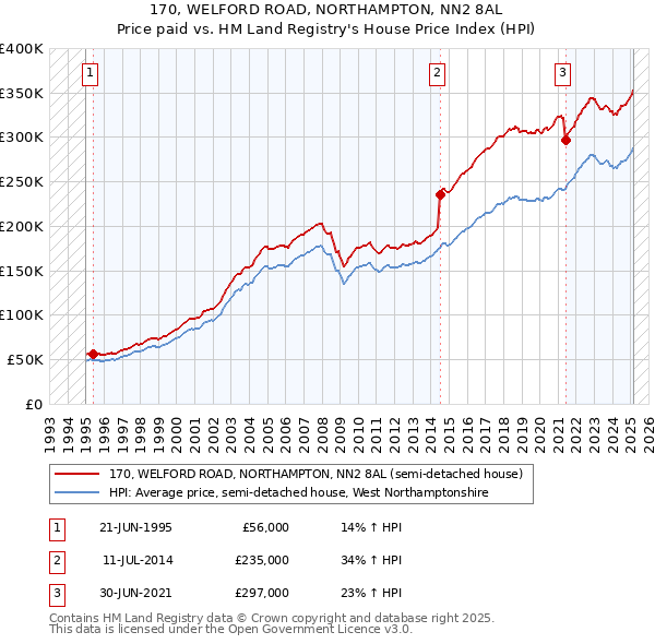 170, WELFORD ROAD, NORTHAMPTON, NN2 8AL: Price paid vs HM Land Registry's House Price Index