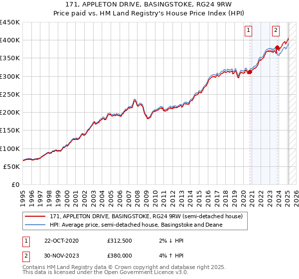 171, APPLETON DRIVE, BASINGSTOKE, RG24 9RW: Price paid vs HM Land Registry's House Price Index