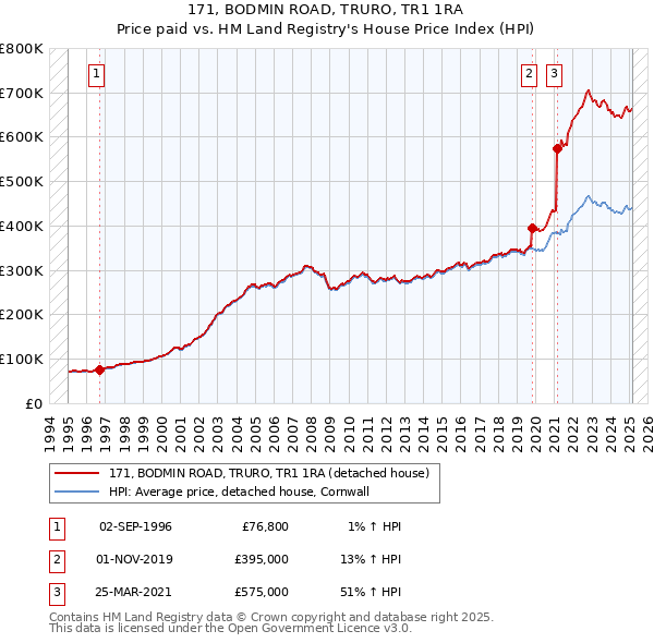 171, BODMIN ROAD, TRURO, TR1 1RA: Price paid vs HM Land Registry's House Price Index