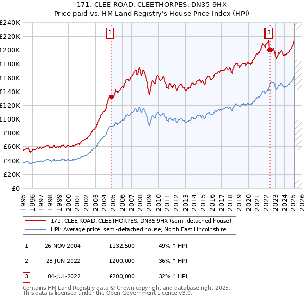 171, CLEE ROAD, CLEETHORPES, DN35 9HX: Price paid vs HM Land Registry's House Price Index