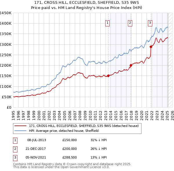 171, CROSS HILL, ECCLESFIELD, SHEFFIELD, S35 9WS: Price paid vs HM Land Registry's House Price Index