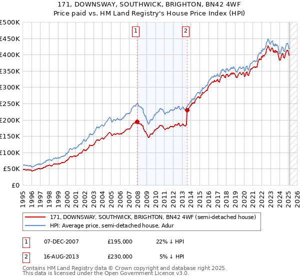 171, DOWNSWAY, SOUTHWICK, BRIGHTON, BN42 4WF: Price paid vs HM Land Registry's House Price Index