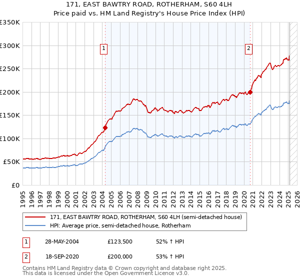 171, EAST BAWTRY ROAD, ROTHERHAM, S60 4LH: Price paid vs HM Land Registry's House Price Index
