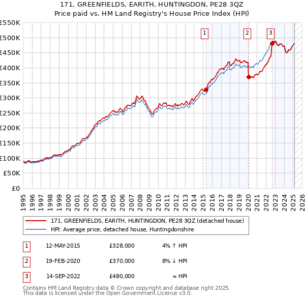 171, GREENFIELDS, EARITH, HUNTINGDON, PE28 3QZ: Price paid vs HM Land Registry's House Price Index