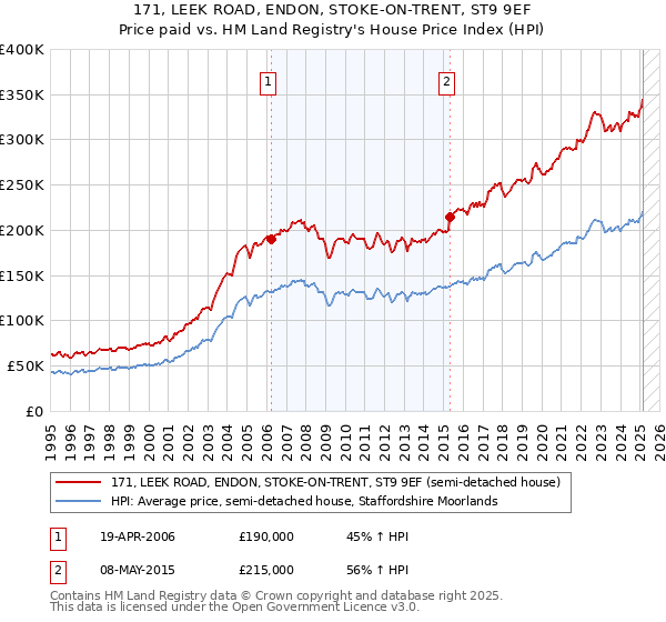 171, LEEK ROAD, ENDON, STOKE-ON-TRENT, ST9 9EF: Price paid vs HM Land Registry's House Price Index