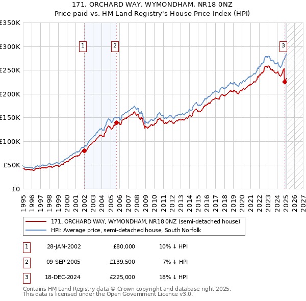 171, ORCHARD WAY, WYMONDHAM, NR18 0NZ: Price paid vs HM Land Registry's House Price Index