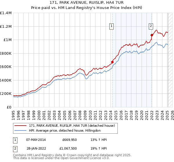 171, PARK AVENUE, RUISLIP, HA4 7UR: Price paid vs HM Land Registry's House Price Index