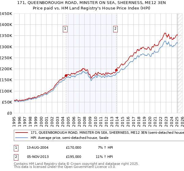 171, QUEENBOROUGH ROAD, MINSTER ON SEA, SHEERNESS, ME12 3EN: Price paid vs HM Land Registry's House Price Index