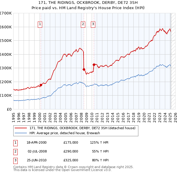 171, THE RIDINGS, OCKBROOK, DERBY, DE72 3SH: Price paid vs HM Land Registry's House Price Index