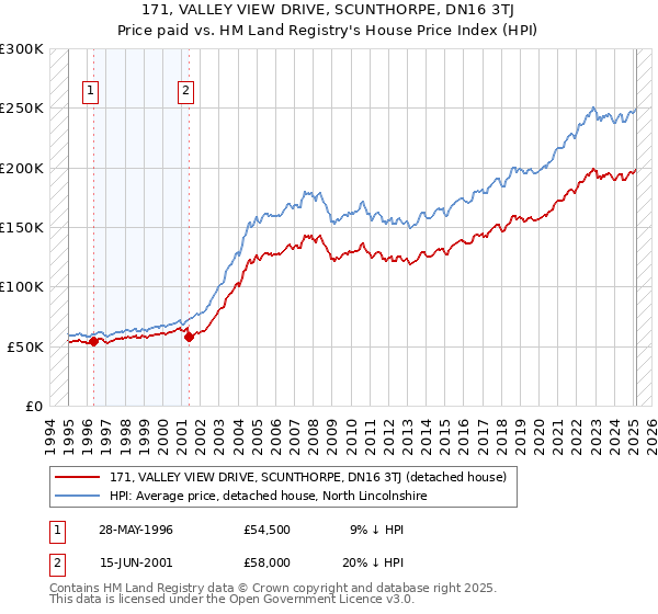 171, VALLEY VIEW DRIVE, SCUNTHORPE, DN16 3TJ: Price paid vs HM Land Registry's House Price Index