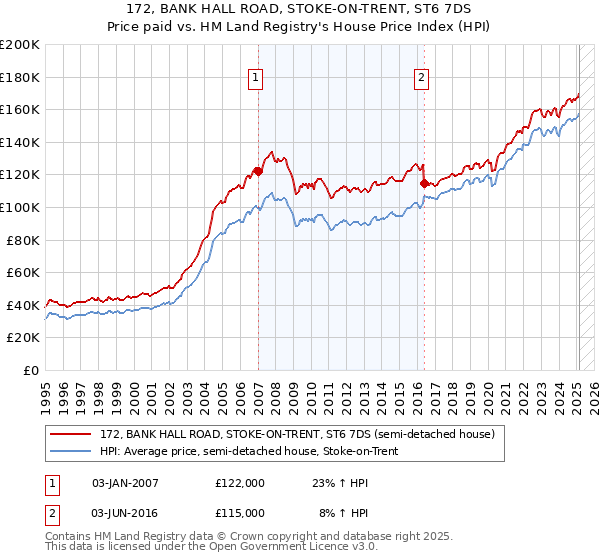 172, BANK HALL ROAD, STOKE-ON-TRENT, ST6 7DS: Price paid vs HM Land Registry's House Price Index