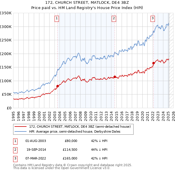172, CHURCH STREET, MATLOCK, DE4 3BZ: Price paid vs HM Land Registry's House Price Index