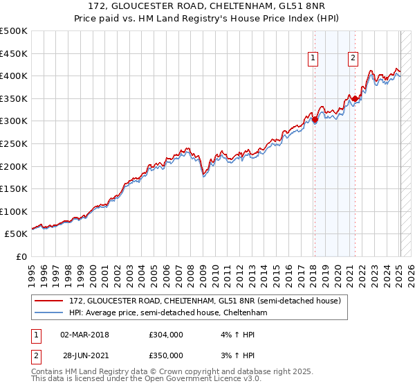 172, GLOUCESTER ROAD, CHELTENHAM, GL51 8NR: Price paid vs HM Land Registry's House Price Index