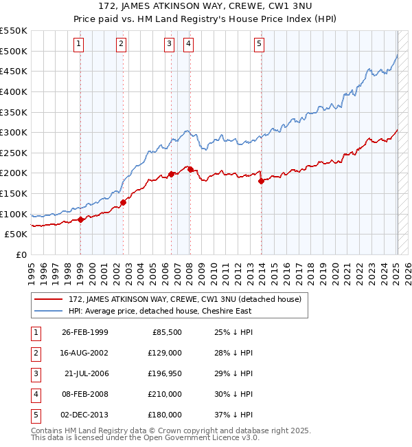 172, JAMES ATKINSON WAY, CREWE, CW1 3NU: Price paid vs HM Land Registry's House Price Index