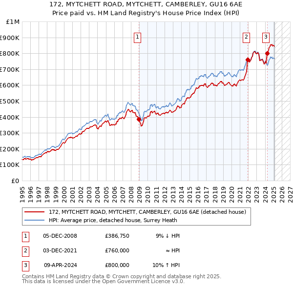 172, MYTCHETT ROAD, MYTCHETT, CAMBERLEY, GU16 6AE: Price paid vs HM Land Registry's House Price Index