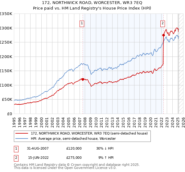 172, NORTHWICK ROAD, WORCESTER, WR3 7EQ: Price paid vs HM Land Registry's House Price Index