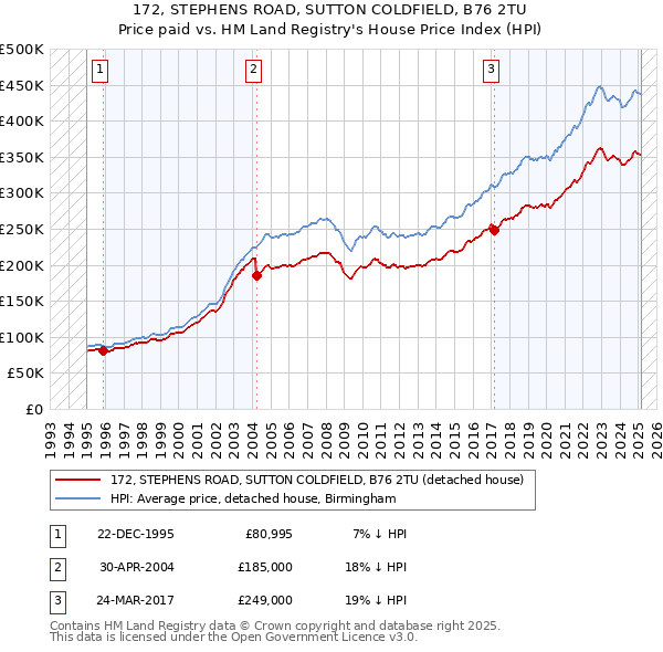 172, STEPHENS ROAD, SUTTON COLDFIELD, B76 2TU: Price paid vs HM Land Registry's House Price Index