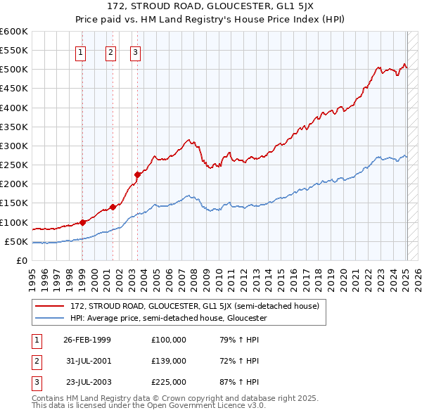 172, STROUD ROAD, GLOUCESTER, GL1 5JX: Price paid vs HM Land Registry's House Price Index