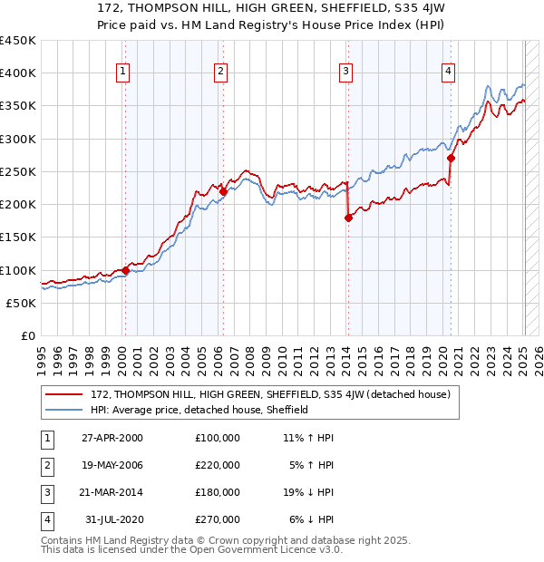 172, THOMPSON HILL, HIGH GREEN, SHEFFIELD, S35 4JW: Price paid vs HM Land Registry's House Price Index