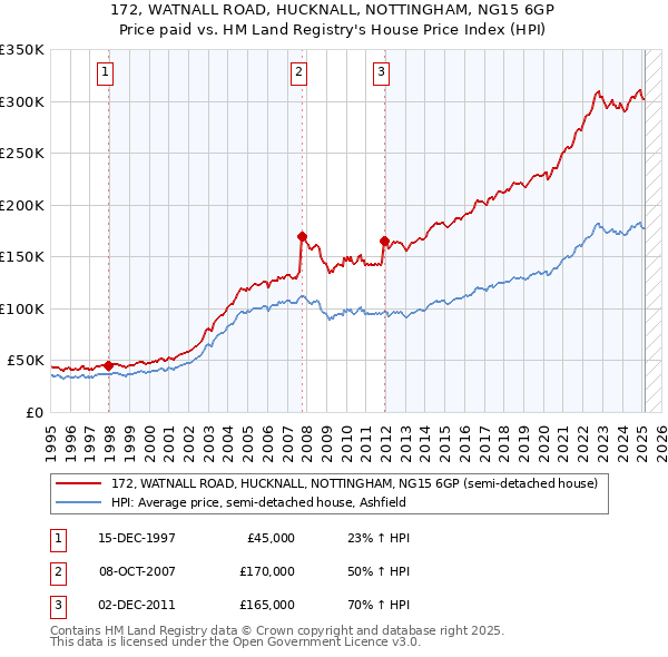 172, WATNALL ROAD, HUCKNALL, NOTTINGHAM, NG15 6GP: Price paid vs HM Land Registry's House Price Index