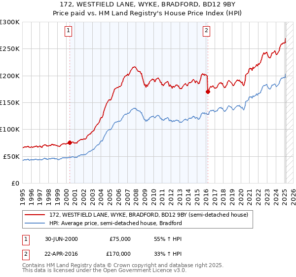 172, WESTFIELD LANE, WYKE, BRADFORD, BD12 9BY: Price paid vs HM Land Registry's House Price Index