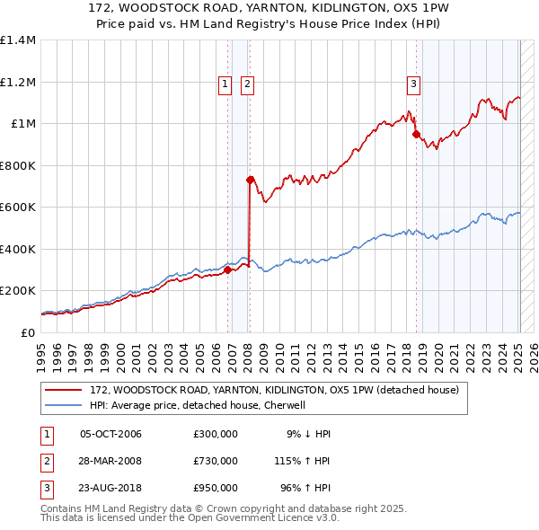 172, WOODSTOCK ROAD, YARNTON, KIDLINGTON, OX5 1PW: Price paid vs HM Land Registry's House Price Index