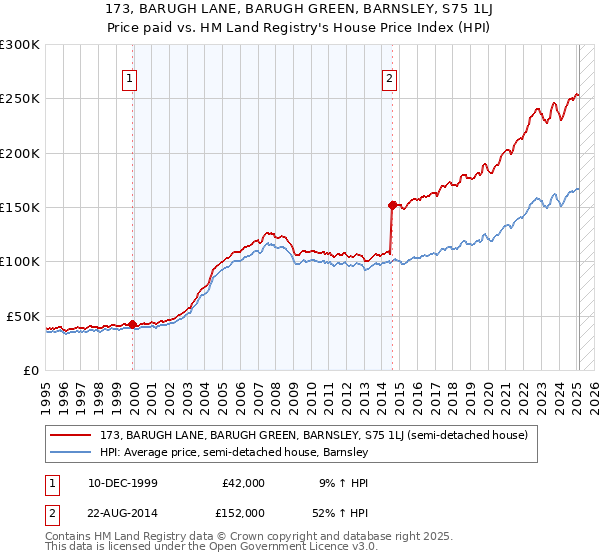 173, BARUGH LANE, BARUGH GREEN, BARNSLEY, S75 1LJ: Price paid vs HM Land Registry's House Price Index