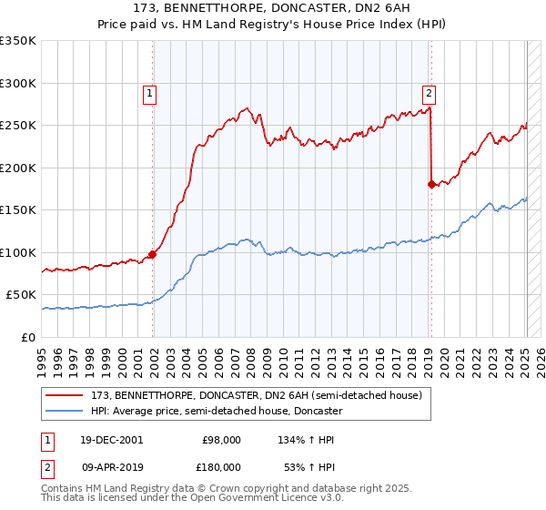 173, BENNETTHORPE, DONCASTER, DN2 6AH: Price paid vs HM Land Registry's House Price Index