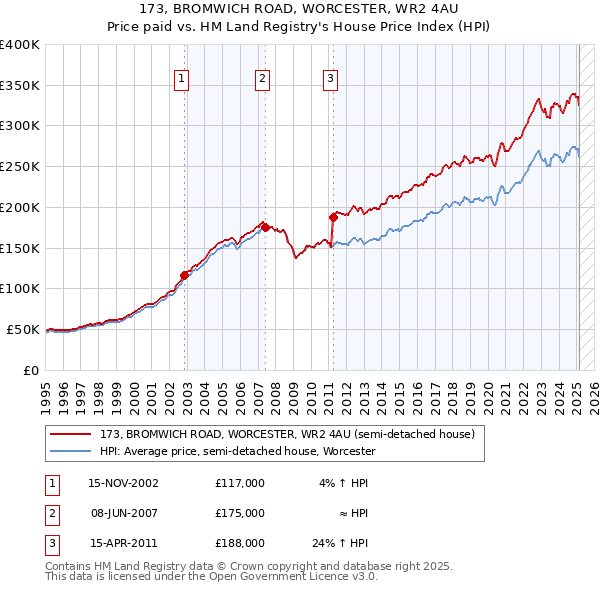 173, BROMWICH ROAD, WORCESTER, WR2 4AU: Price paid vs HM Land Registry's House Price Index