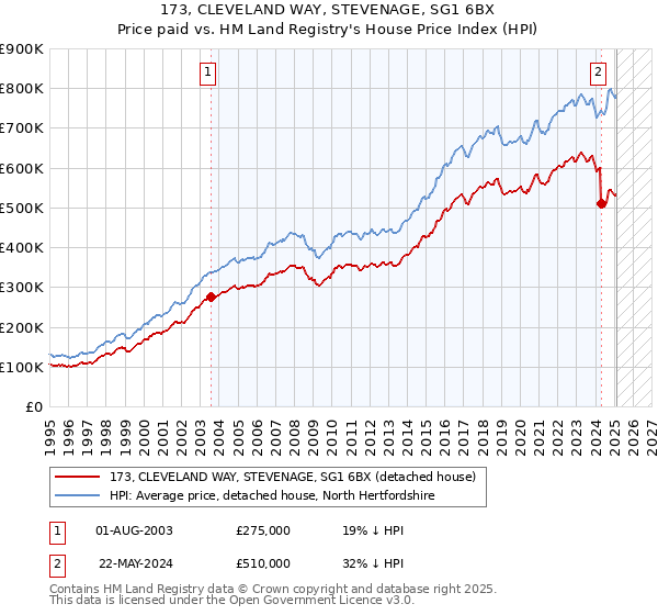 173, CLEVELAND WAY, STEVENAGE, SG1 6BX: Price paid vs HM Land Registry's House Price Index