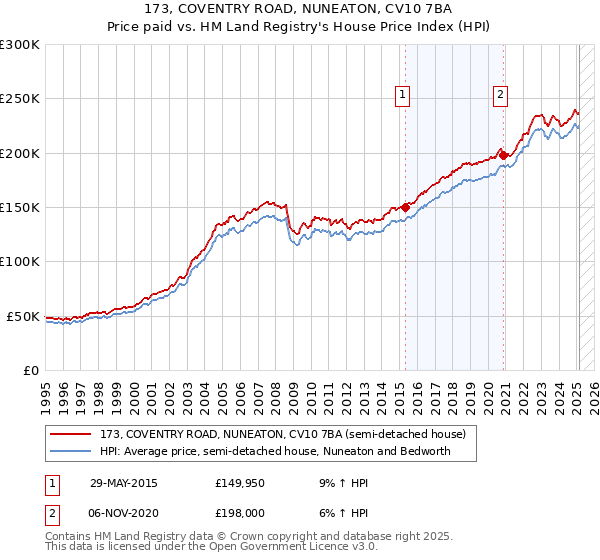 173, COVENTRY ROAD, NUNEATON, CV10 7BA: Price paid vs HM Land Registry's House Price Index