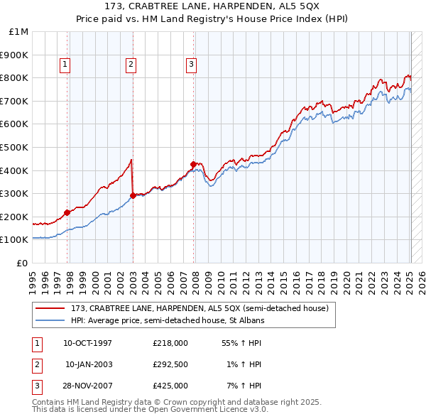 173, CRABTREE LANE, HARPENDEN, AL5 5QX: Price paid vs HM Land Registry's House Price Index