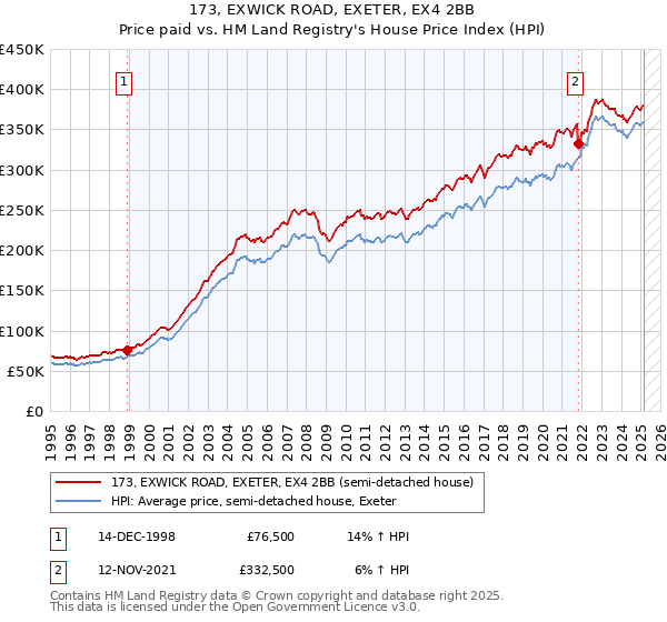173, EXWICK ROAD, EXETER, EX4 2BB: Price paid vs HM Land Registry's House Price Index