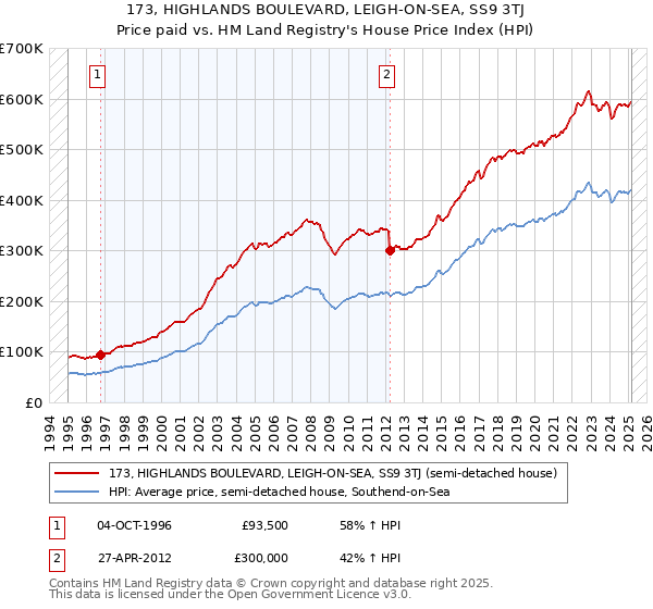 173, HIGHLANDS BOULEVARD, LEIGH-ON-SEA, SS9 3TJ: Price paid vs HM Land Registry's House Price Index