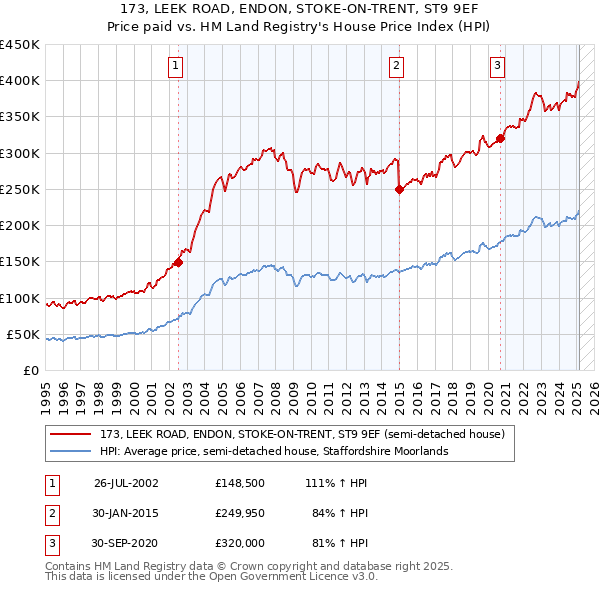 173, LEEK ROAD, ENDON, STOKE-ON-TRENT, ST9 9EF: Price paid vs HM Land Registry's House Price Index
