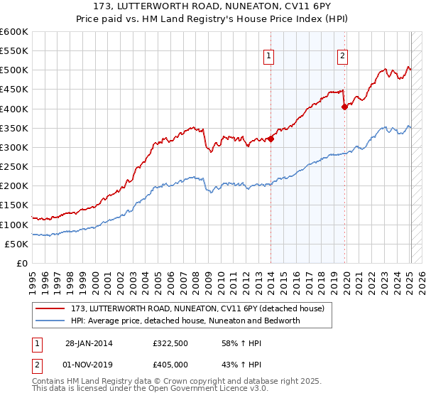 173, LUTTERWORTH ROAD, NUNEATON, CV11 6PY: Price paid vs HM Land Registry's House Price Index