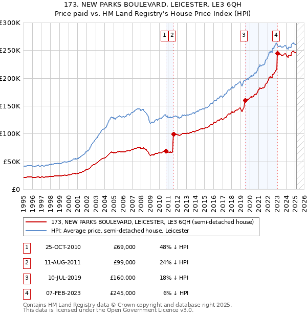 173, NEW PARKS BOULEVARD, LEICESTER, LE3 6QH: Price paid vs HM Land Registry's House Price Index