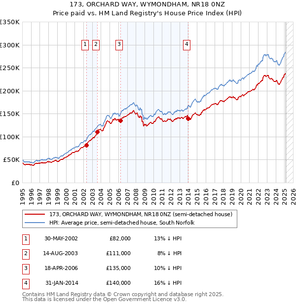 173, ORCHARD WAY, WYMONDHAM, NR18 0NZ: Price paid vs HM Land Registry's House Price Index