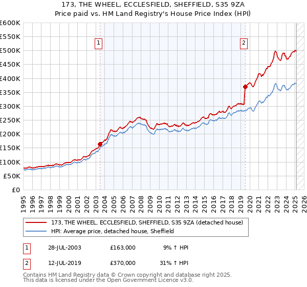 173, THE WHEEL, ECCLESFIELD, SHEFFIELD, S35 9ZA: Price paid vs HM Land Registry's House Price Index