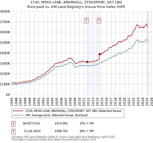 173A, MOSS LANE, BRAMHALL, STOCKPORT, SK7 1BG: Price paid vs HM Land Registry's House Price Index