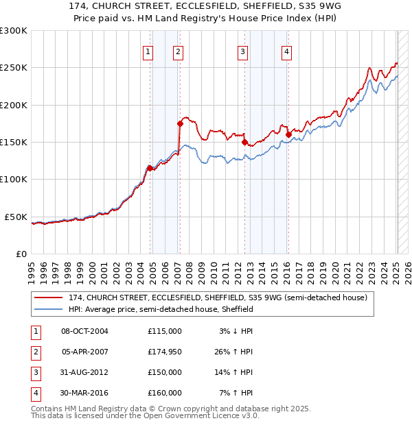 174, CHURCH STREET, ECCLESFIELD, SHEFFIELD, S35 9WG: Price paid vs HM Land Registry's House Price Index