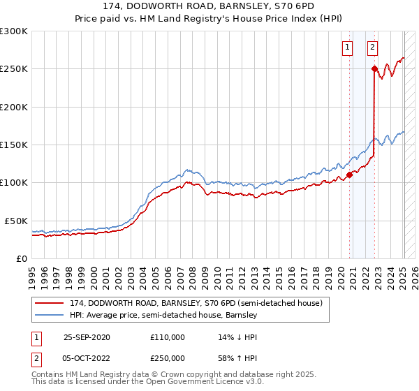 174, DODWORTH ROAD, BARNSLEY, S70 6PD: Price paid vs HM Land Registry's House Price Index